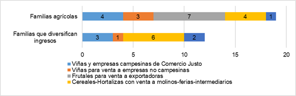 Sistemas de producci�n de familias con actividad agr�cola.