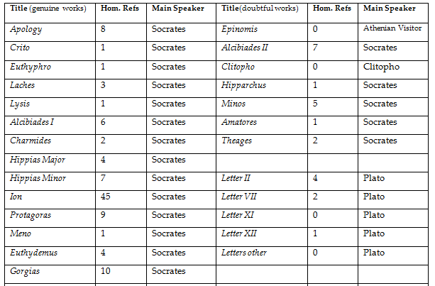 Homeric references in Plato (adapted from Yamagata, 2012, p. 131)