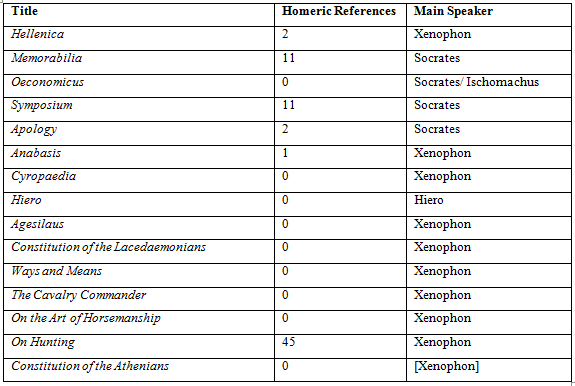 Homeric references in Xenophon (reproduced from Yamagata, 2012, p.139)