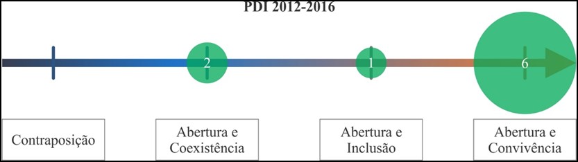 Espectro de Socialização formulado a partir dos trechos extraídos do PDI 2012-2016.