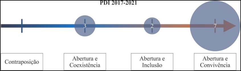Espectro de Socialização formulado a partir dos trechos extraídos do PDI 2017-2021.