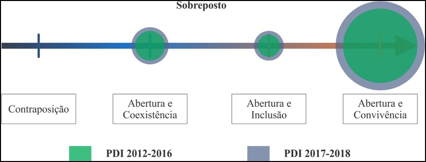 Espectro de Socialização formulado a partir da sobreposição dos resultados individuais dos PDIs 2012-2016 e 2017-2021.