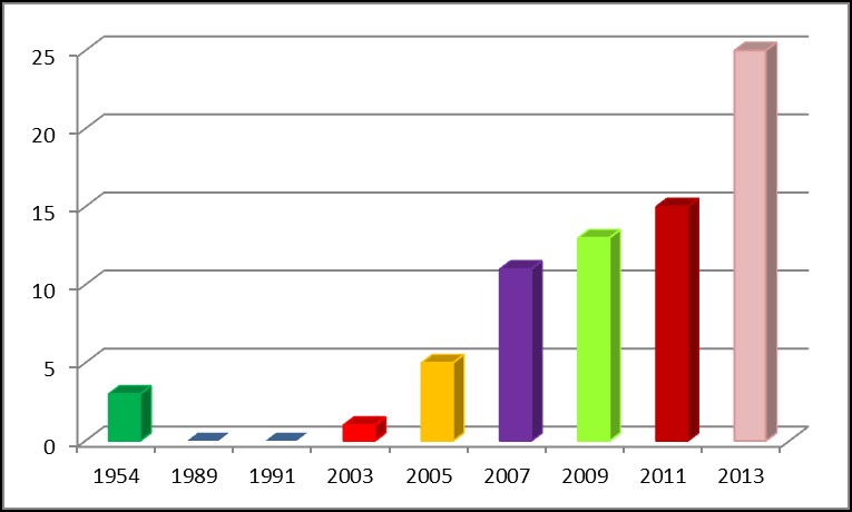 O ensino de Sociologia na educação básica na SBS