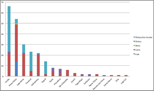 Modal utilizado na ida para a escola por Região Administrativa