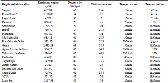 Dados sintéticos sobre RAs e tempos de percurso