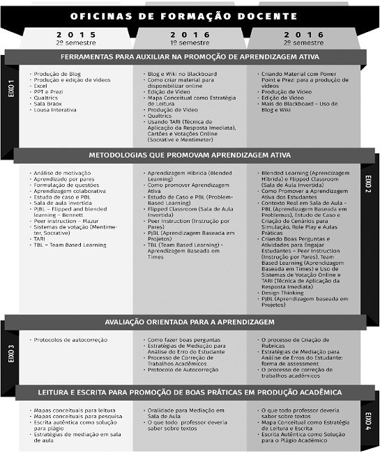 Oficinas de Formação Docente
