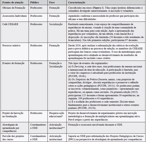 Caracterização das frentes de atuação