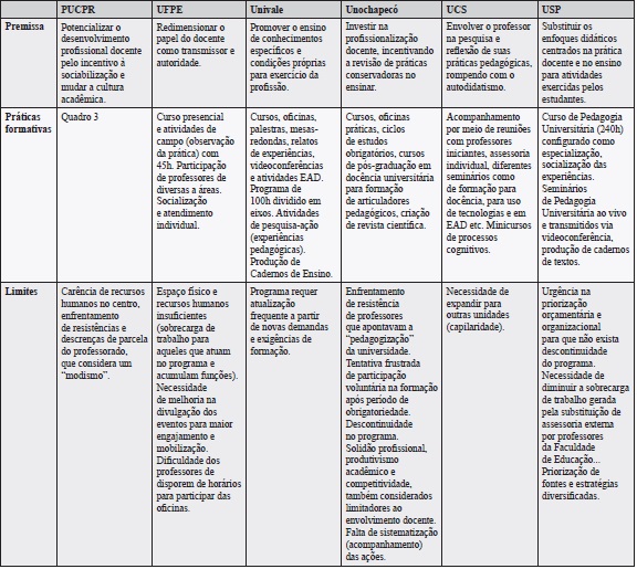 Comparação entre estratégias institucionais para desenvolvimento profissional docente em universidades