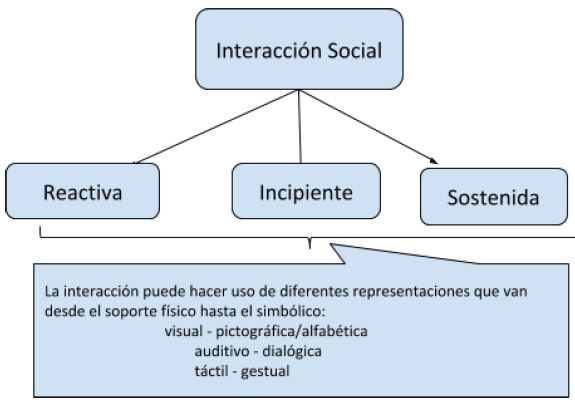 Representación de las categorías de Interacción Social