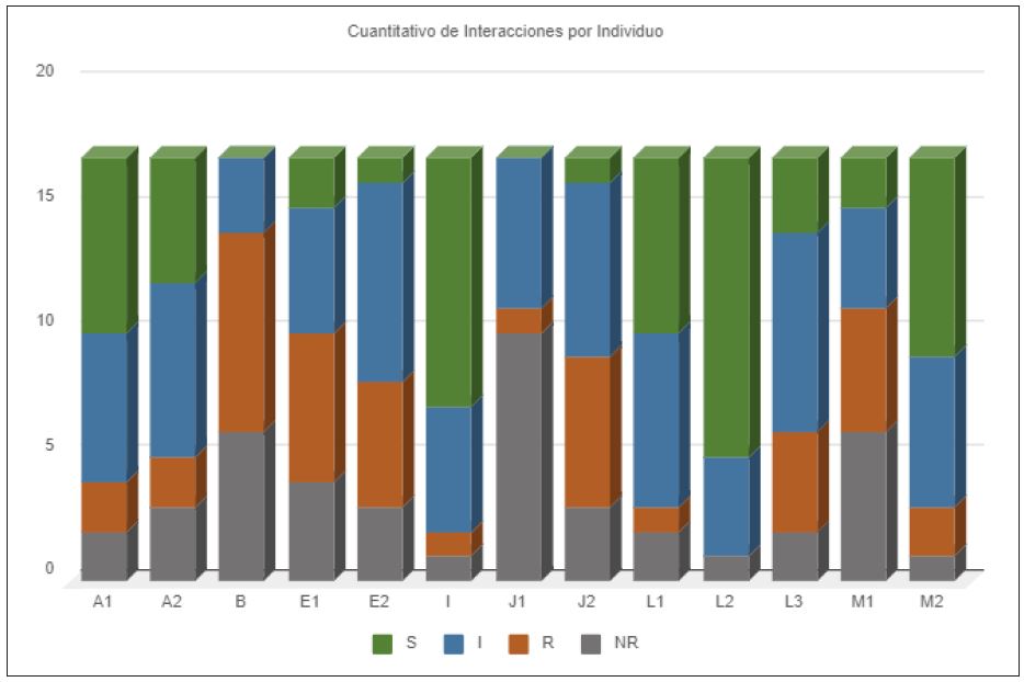 Representación cuantitativa de las interacciones evidenciadas