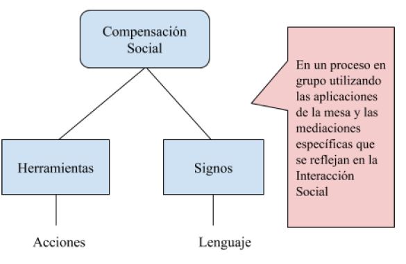 Representación de la Compensación Social