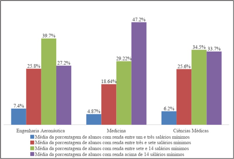 Média da porcentagem de alunos matriculados segundo a renda familiar nos cursos mais seletivos – 2005-2014
						6