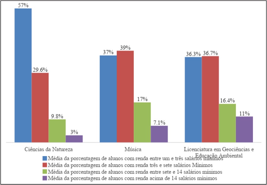 Média da porcentagem de alunos matriculados segundo a renda familiar nos cursos menos seletivos – 2005-2014