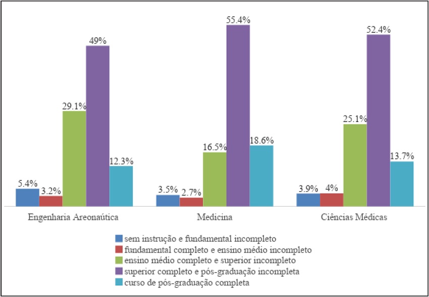 Média de porcentagem dos alunos matriculados segundo a escolaridade dos pais nos cursos mais seletivos – 2005-2014