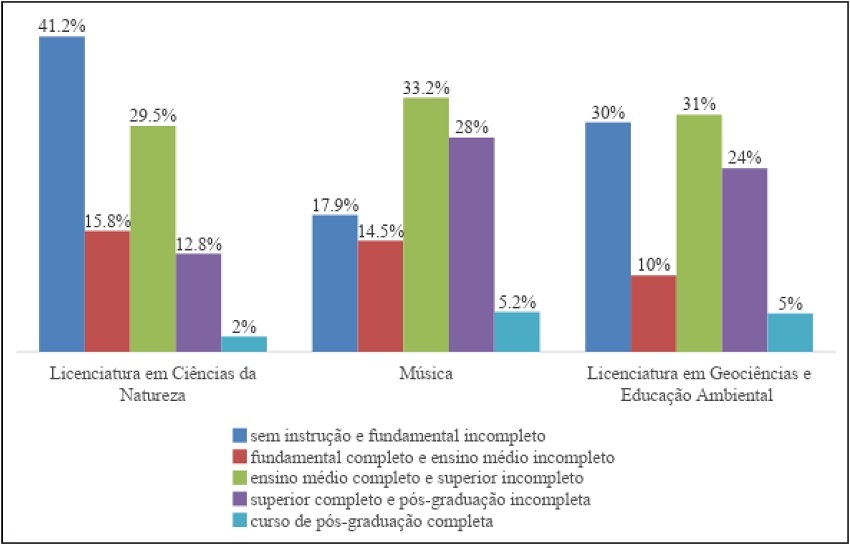 Média de porcentagem dos alunos matriculados segundo escolaridade dos pais nos cursos menos seletivos – 2005-2014