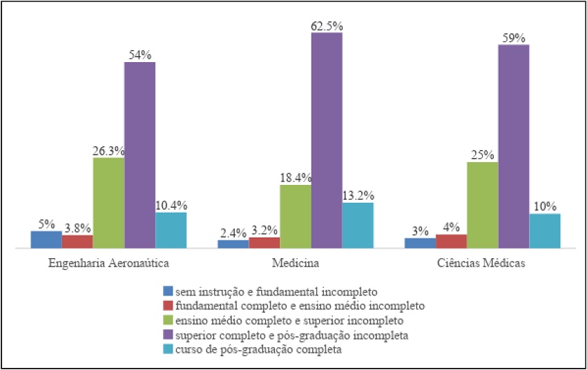 Média da porcentagem dos alunos matriculados segundo escolaridade das mães nos cursos mais seletivos – 2005-2014