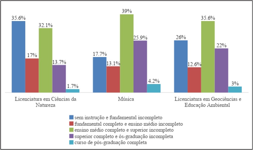 Média percentual de alunos matriculados segundo a escolaridade das mães nos cursos menos seletivos – 2005-2014