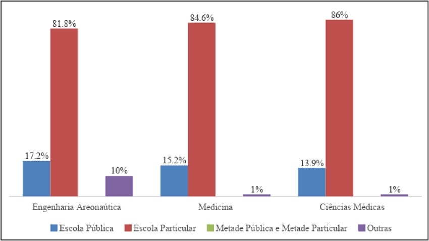 Média percentual de alunos matriculados segundo a origem escolar nos cursos mais seletivos – 2005-2014