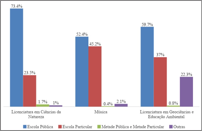 Média da porcentagem de alunos matriculados segundo a origem escolar nos cursos menos seletivos – 2005-2014