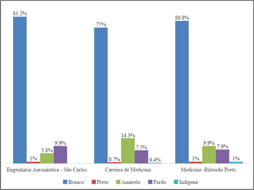 Média da porcentagem de alunos matriculados segundo a cor ou raça nos cursos mais seletivos – 2005-2014