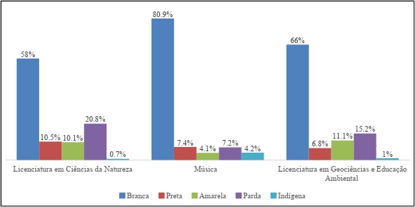 Média da porcentagem de alunos matriculados segundo cor ou raça nos cursos menos seletivos – 2005-2014