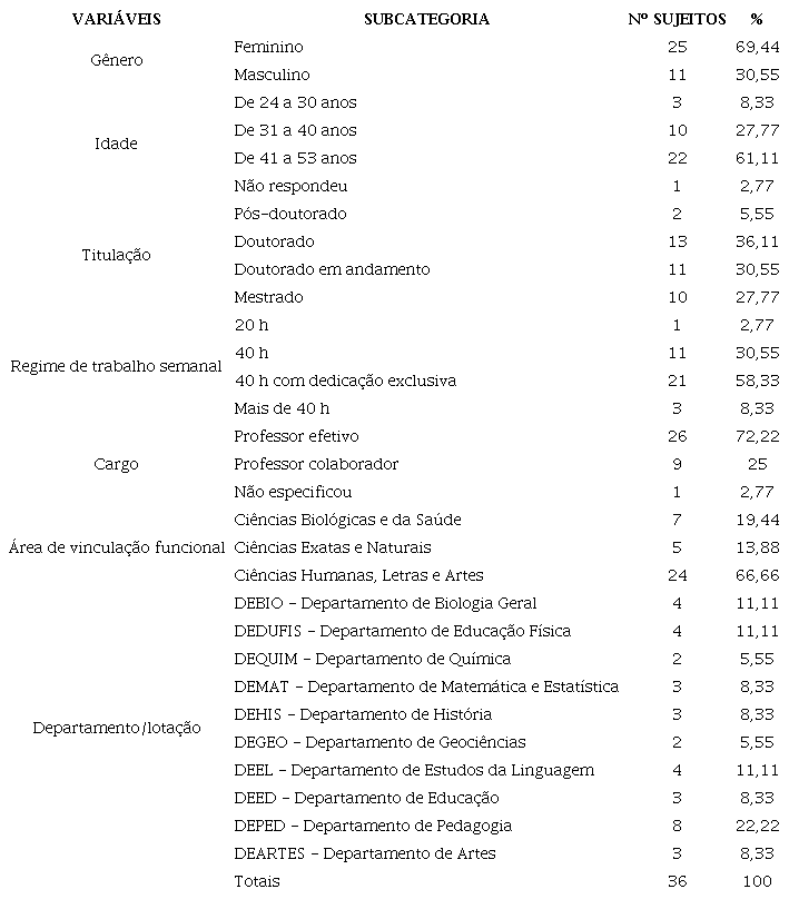 Caracteriza&ccedil;&atilde;o dos sujeitos pesquisados