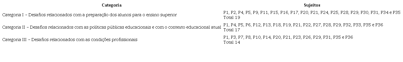 Categorias emergentes da pesquisa