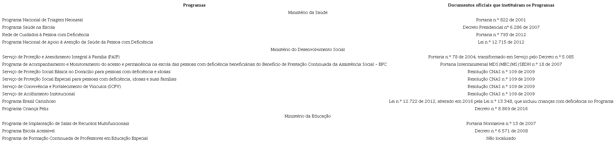 Programas governamentais que incluem crian&ccedil;as de zero a tr&ecirc;s anos com defici&ecirc;ncia, localizados atrav&eacute;s do site do Minist&eacute;rio da Sa&uacute;de. Desenvolvimento Social e Educa&ccedil;&atilde;o
