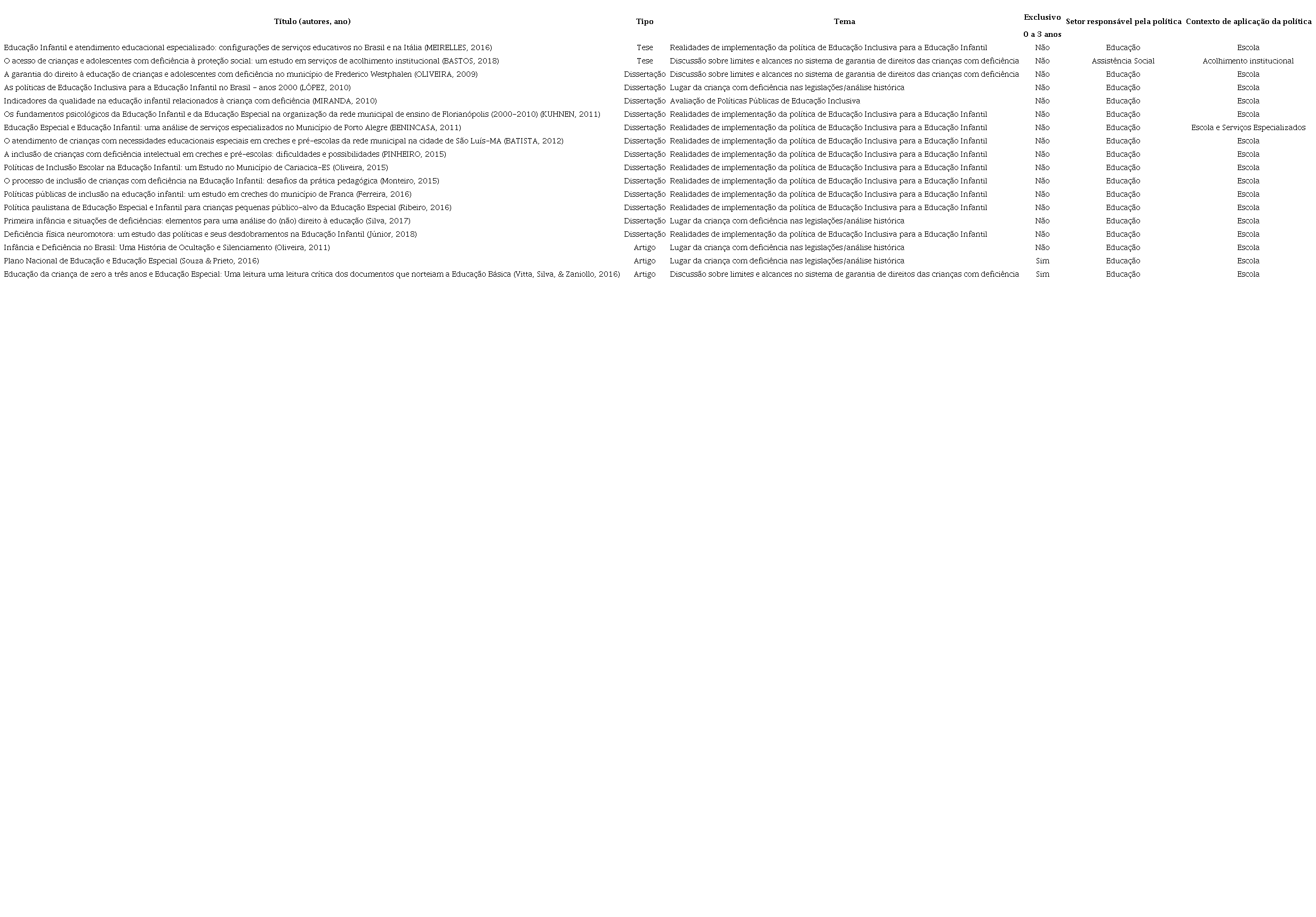 Teses, disserta&ccedil;&otilde;es e artigos sobre o tema das pol&iacute;ticas p&uacute;blicas de inclus&atilde;o para crian&ccedil;as de zero a tr&ecirc;s anos no Brasil