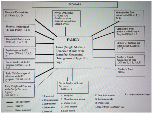 Ecomap of Joana and Francisco - adapted from Serrano (2003, p. 224)