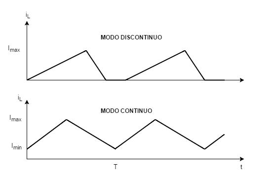 Formas de onda del convertidor Boost (CCM Y CDM)