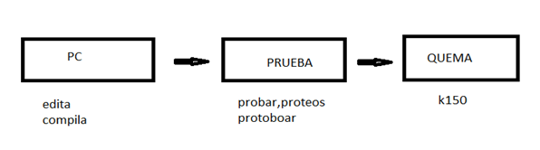 Diagrama bloques para programar el PIC 16F877A.