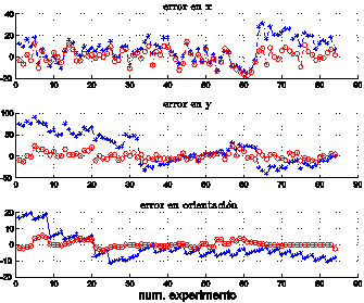 Gráfica del error usando TP-GMM (asteriscos) y la técnica propuesta (círculos), para las pruebas con el robot RV2AJ