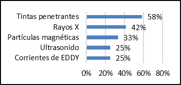 Presencia porcentual del uso de ensayos no destructivos.