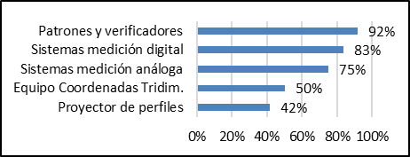 Presencia porcentual del uso de herramientas metrolgicas