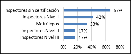 Presencia porcentual niveles inspeccin de calidad.