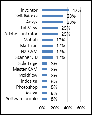 Presencia porcentual uso de herramientas CAD/CAM/CAE