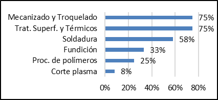 Presencia porcentual procesos de fabricacin convencionales.