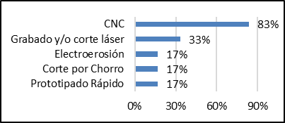 Presencia porcentual procesos de fabricacin avanzados