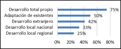 Presencia porcentual origen de utillajes y verificadores