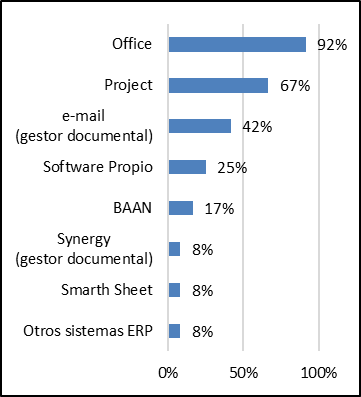 Presencia porcentual de herramientas informticas para la gestin documental