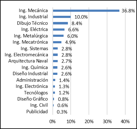 Participacin porcentual promedio disciplinas en I&D