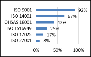 Presencia porcentual de sistemas de gestin
