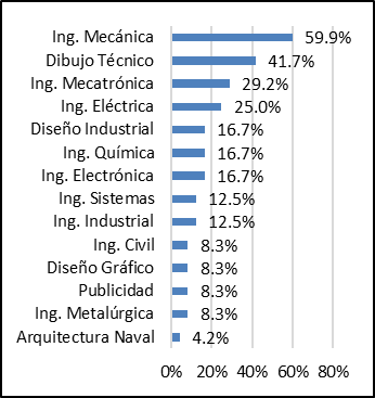 Participacin porcentual promedio disciplinas-diseo de producto