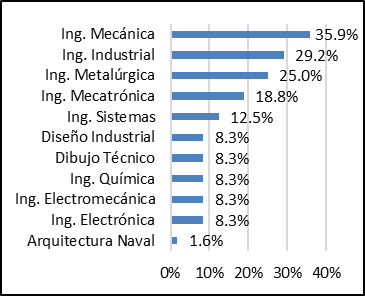 Participacin porcentual promedio disciplinas-diseo de proceso