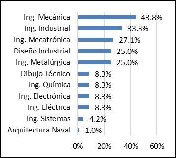 Participacin porcentual promedio disciplinas en formulacin, evaluacin y seguimiento de proyectos