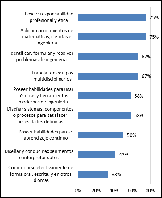 Capacidades y promedio porcentual de empresas que las consideran de importancia alta para desempearse en I&D