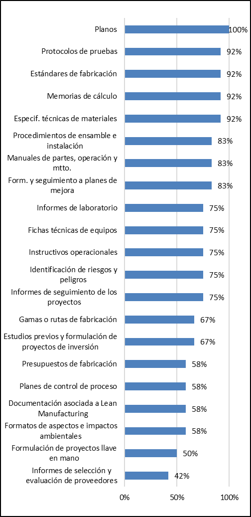 Documentacin tcnica en I&D y promedio porcentual de uso