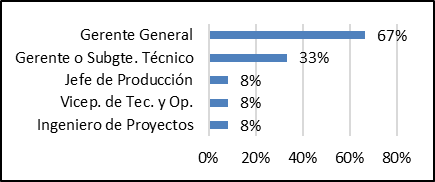 Presencia porcentual de jefaturas para los departamentos de I&D