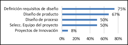 Presencia porcentual del uso de procedimientos en etapas de diseo y desarrollo